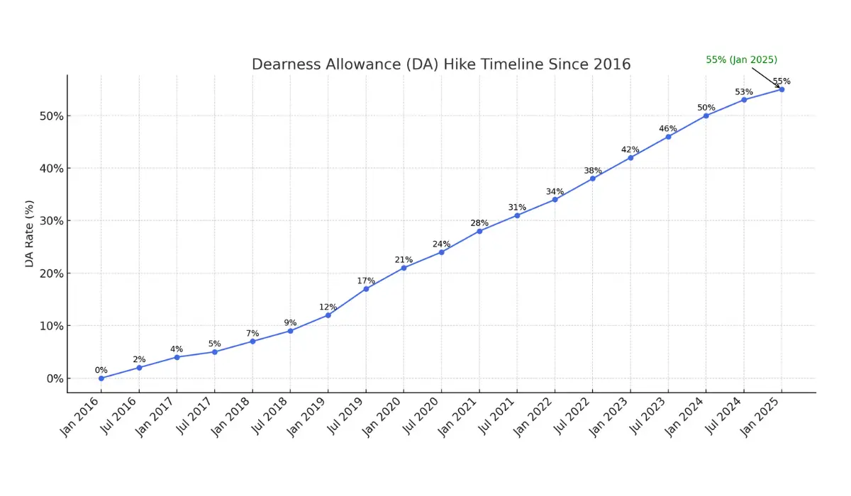 DA Hike Timeline Since 2016 – Impact on Government Employees’ Salaries.