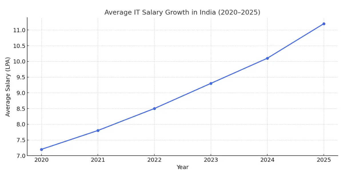 Salary Growth Trends for IT Professionals in India 2025