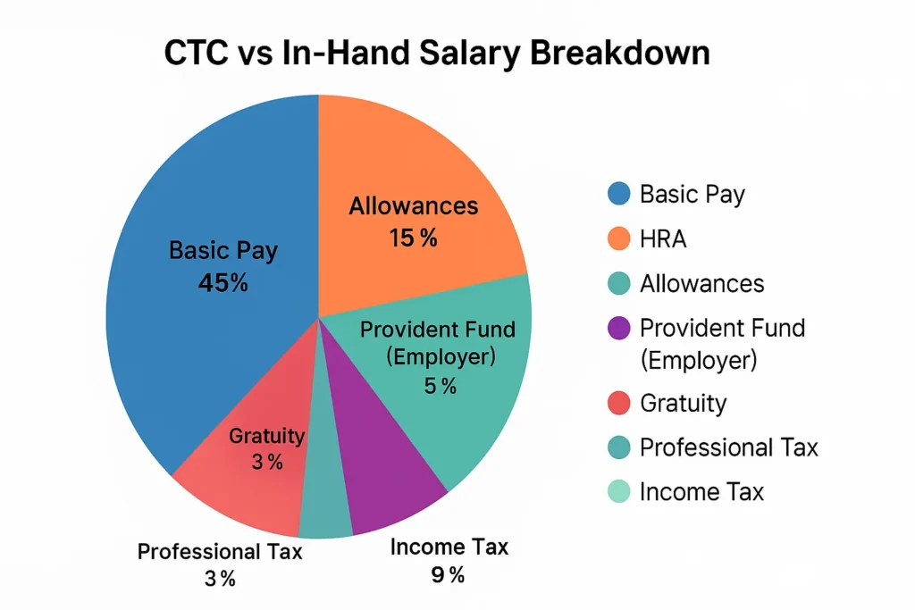 CTC vs In-Hand Salary Breakdown