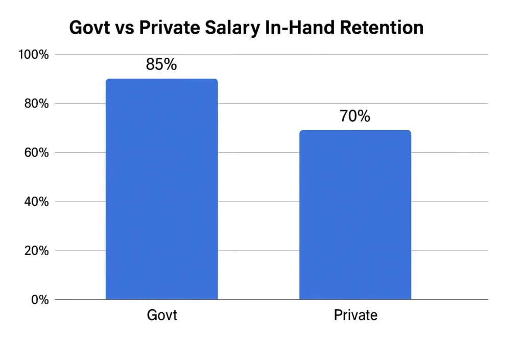 Govt vs Private Salary In-Hand Retention